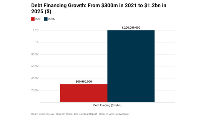 Africa’s Start-ups Turn to Debt as Funding Crunch Reshapes $1.2bn Market