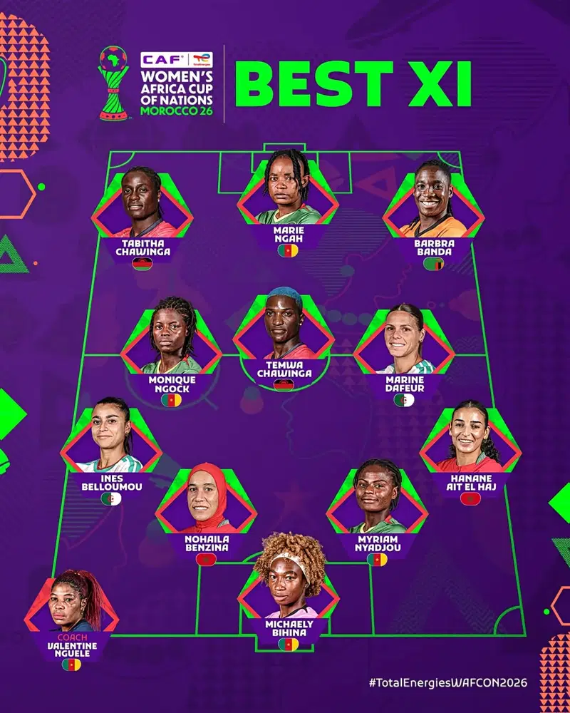 ‎WAFCON 2026: Cameroon Dominate Best XI With Four Players